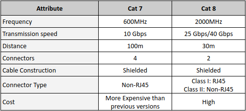 Cat 7 and Cat 8 Cable Features